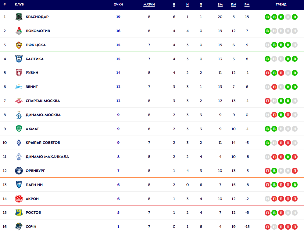 Турнирная таблица РПЛ. Источник: официальный сайт МИР РПЛ