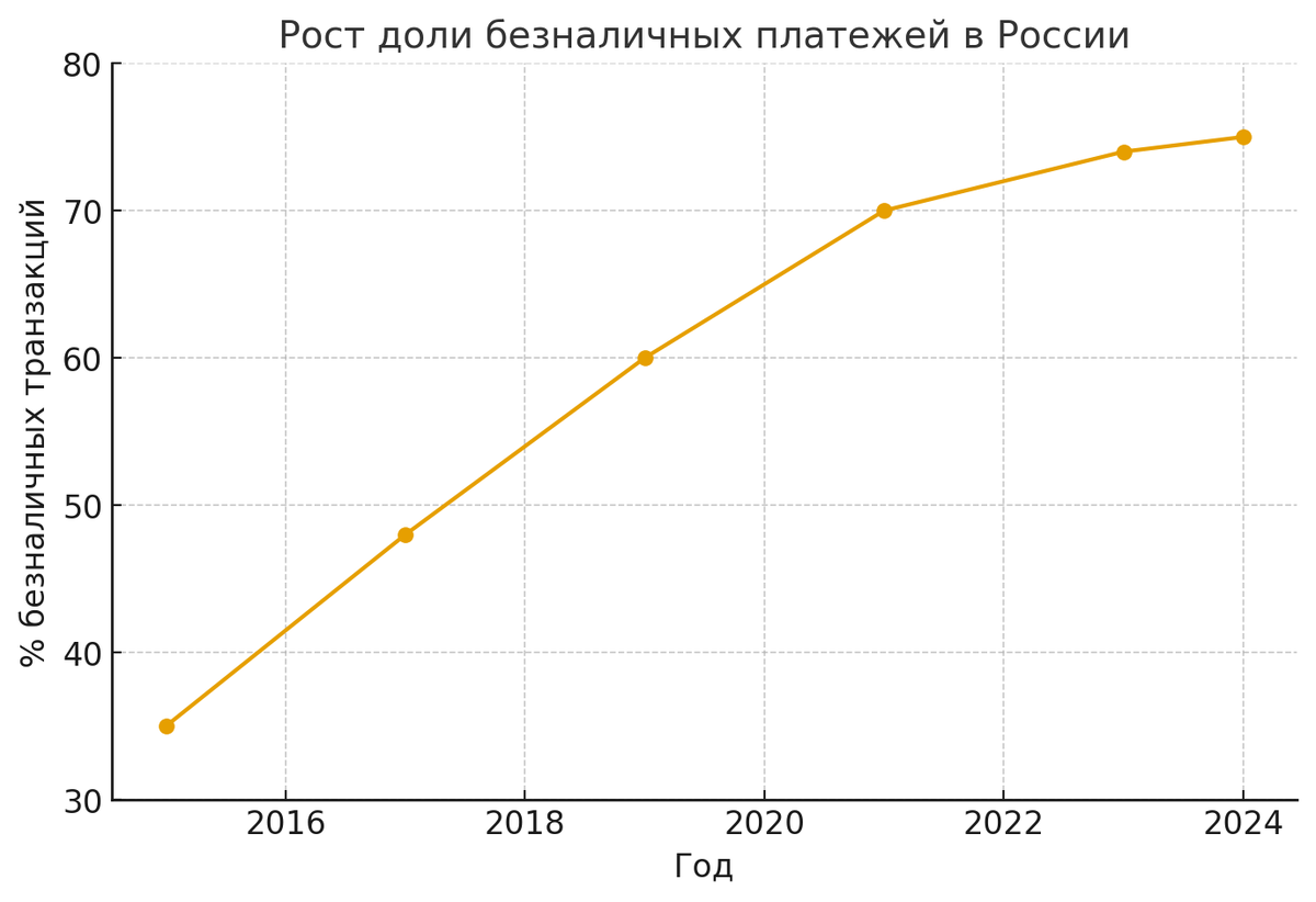 Рост Доли Безналичных Платежей В России