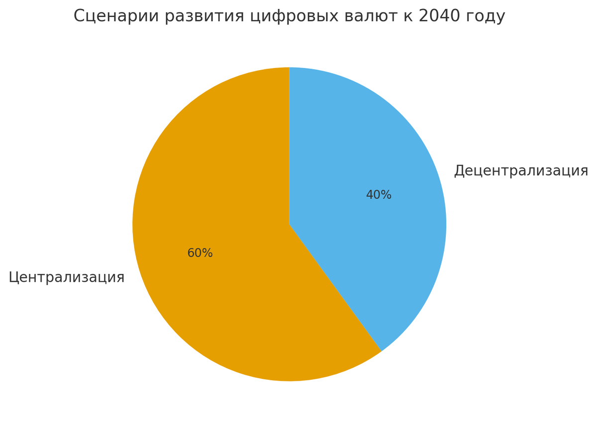 Сценарии Развития Цифровых Валют К 2040 Году
