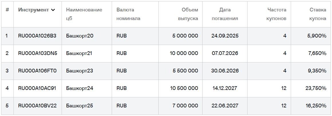 Облигации Башкортостана на Мосбирже. Данные от 16.09.2025. Источник: сайт Мосбиржи