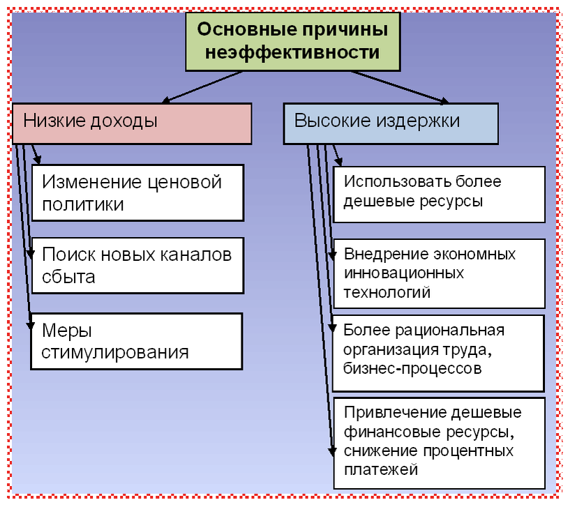 Рис. 1 Схема выбора мероприятий для повышения эффективности