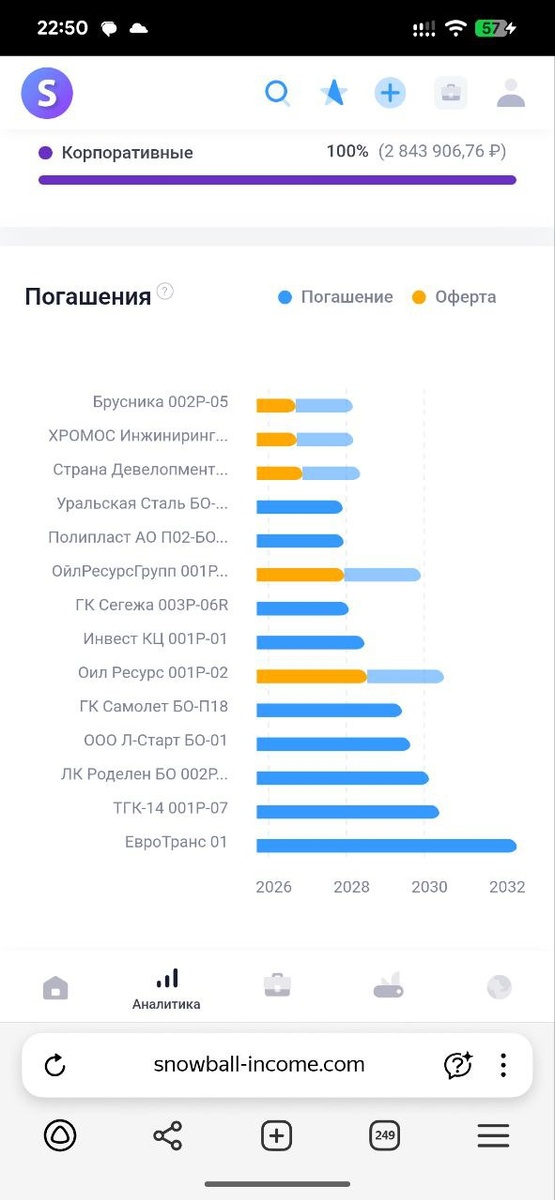 По сроку погашения