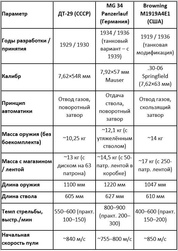 Сравнение танковых пулемётов Второй мировой