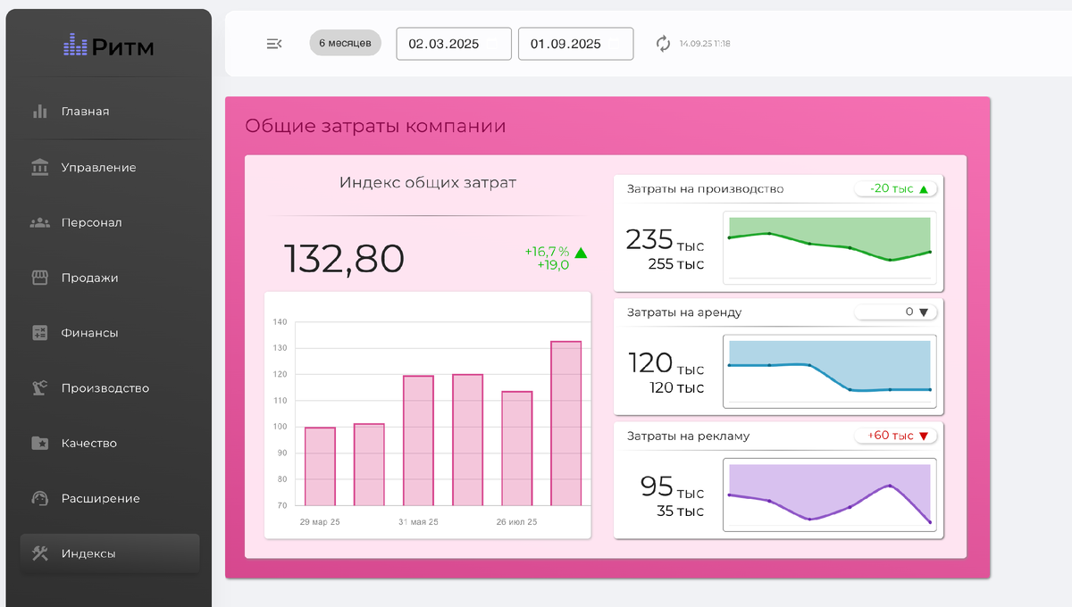 Пример в Информационной панеле руководителя «Ритм»