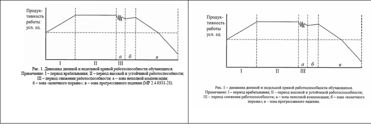    Динамика дневной и недельной кривой работоспособности обучающихся: из методических рекомендаций минпросвещения 2025 года и методуказаний Роспотребнадзора 2023-го