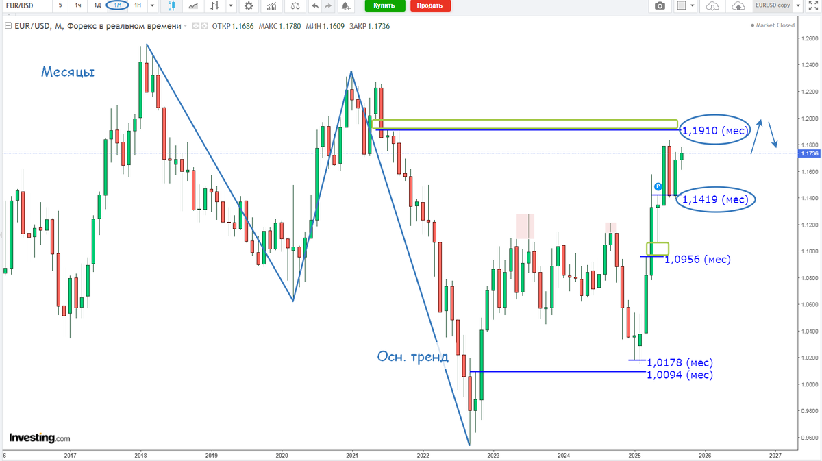 Евро-Доллар, месяцы