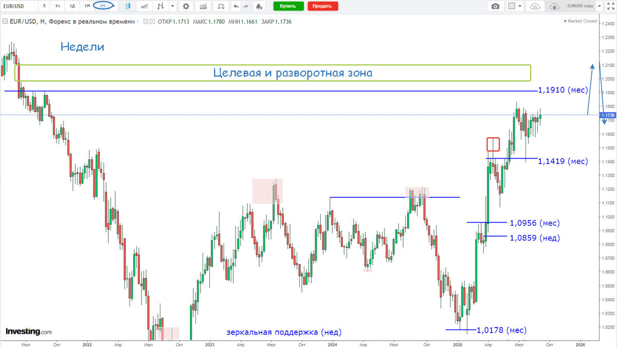 Евро-Доллар, недели