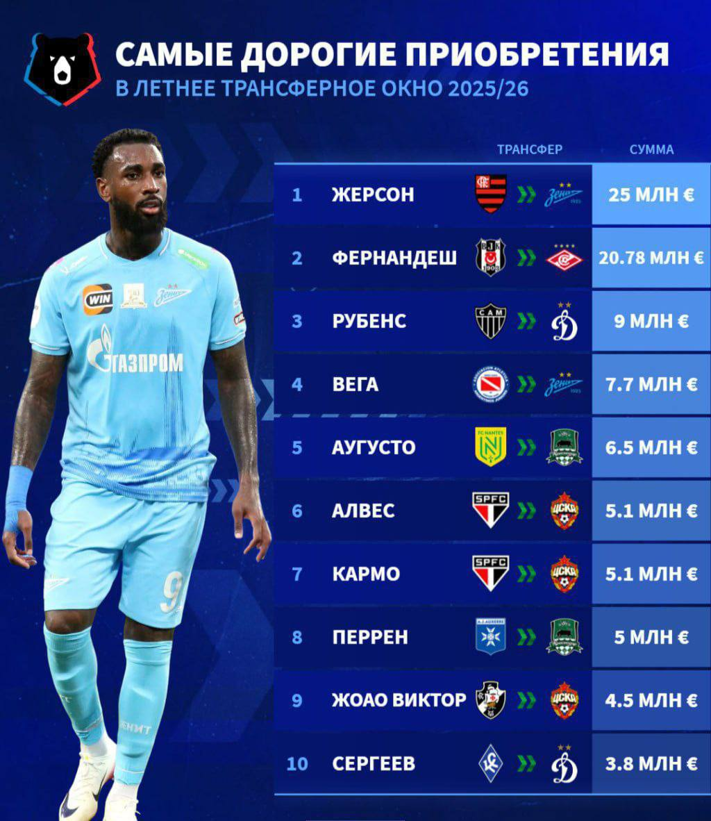 Самые дорогие покупки в летнее трансферное оккно. Жерсон - самый затратный. 