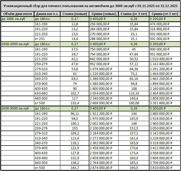 Новый утильсбор в РФ для физлиц на авто с 1 ноября 2025г.