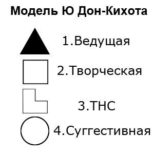 Модель Ю "Дон Кихота"
