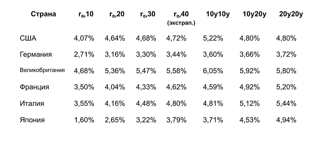 Спотовые доходности и форварды (оценка)