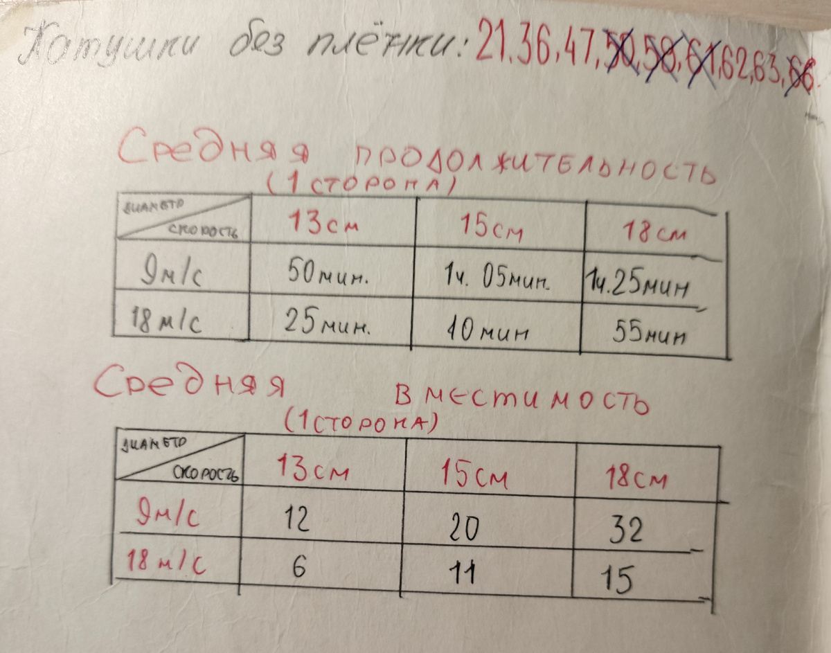 Характеристики продолжительности записей на катушках