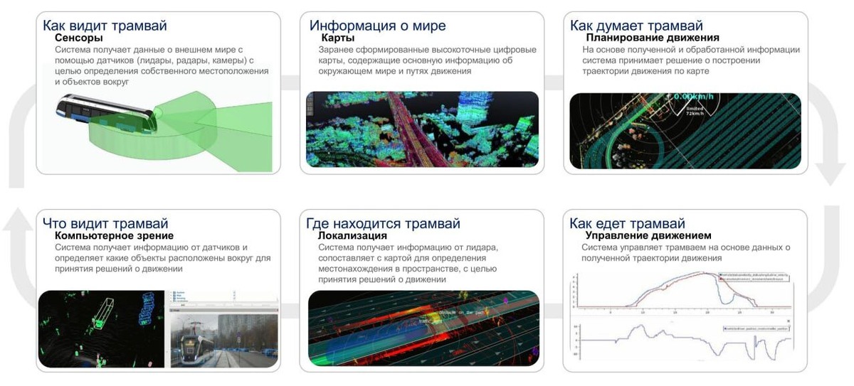  Основные подсистемы автоматизированной системы управления высокоавтоматизированным трамваем в Москве. Источник: Владимир Гаврилин/Московский метрополитен