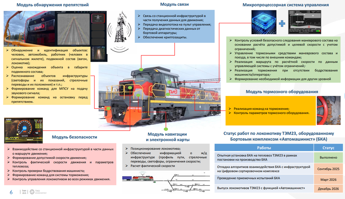 Элементы бортовой системы беспилотного движения на тепловозе ТЭМ23. Источник: Дмитрий Петраков/ТМХ Инжиниринг