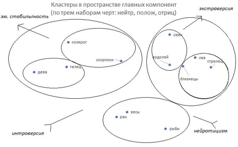 Диаграмма  совмещенных результатов кластерного и факторного анализа  400 ответов участников эксперимента.
