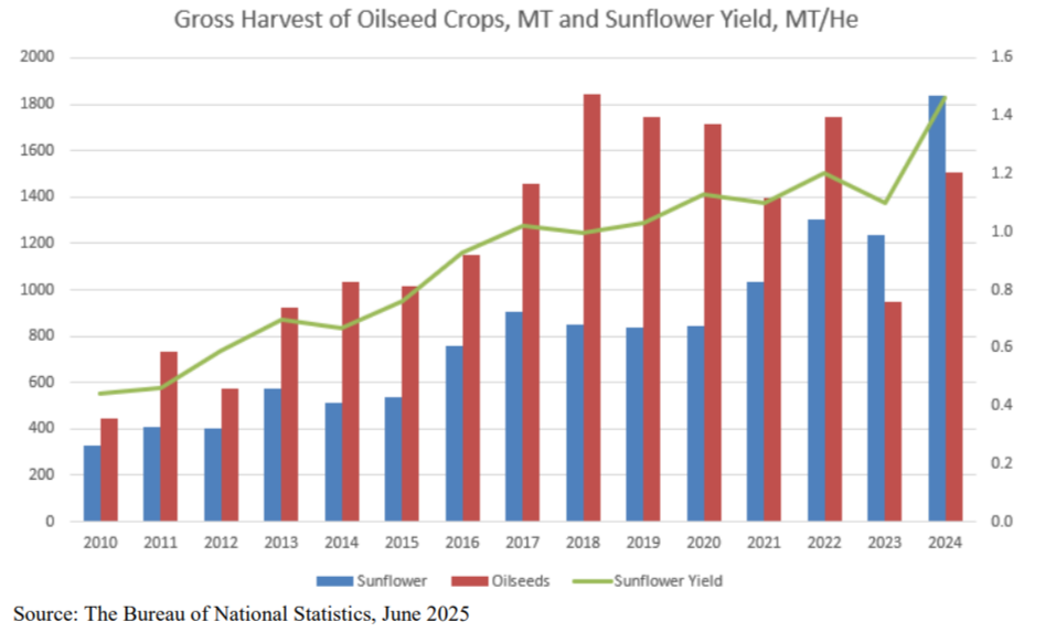 Урожай масличных, в том числе подсолнечника, и урожайность подсолнечника в Казахстане 
