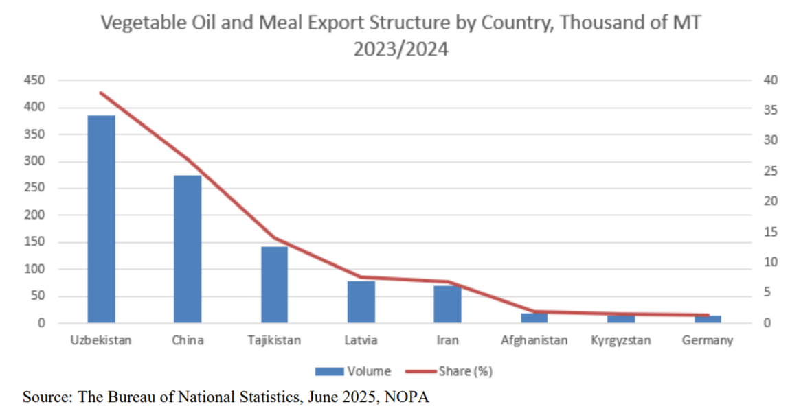 Географическая структура экспорта растительного масла и жмыха из Казахстана, тысяч тонн, 2023/2024