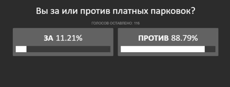 Несмотря на очевидное сопротивление жителей, администрация продолжает рассматривать вопрос организации платных парковок как один из способов улучшения транспортной ситуации в городе. Однако для успешной реализации проекта необходимо найти компромиссное решение, учитывающее интересы всех сторон.Однако волжане инициативу приняли холодно. Опрос, проведенный среди читателей «Блокнот Волжский», показал явное неприятие инициативы населением. Из более чем сотни опрошенных 88% высказались против введения платных парковок.📷

