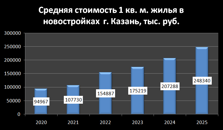 Средняя стоимость 1 кв. м. в новостройсках г. Казань