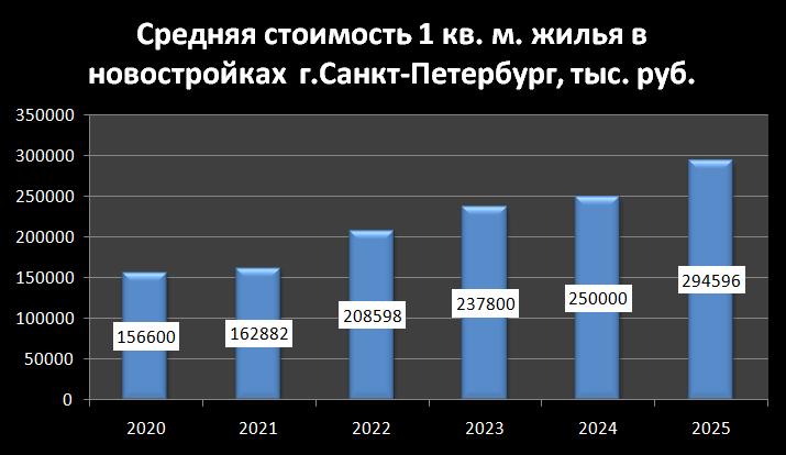 Средняя стиомость 1 кв. м. в новостройках г. Санкт-Петербург