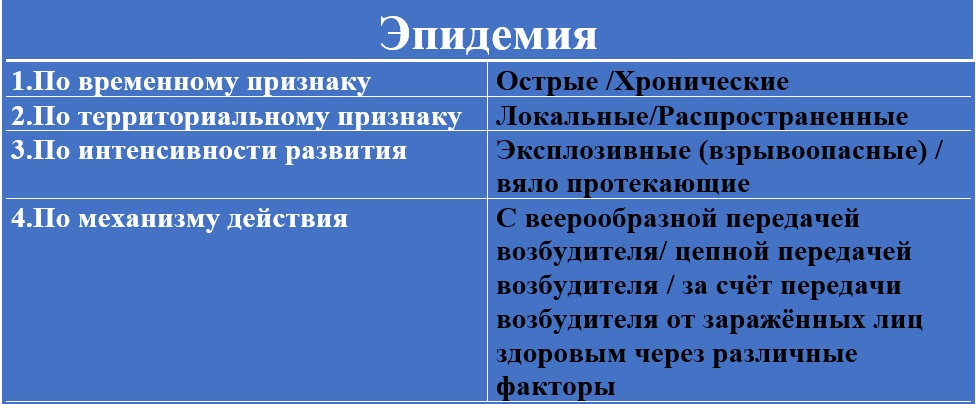 Признаки эпидемии 