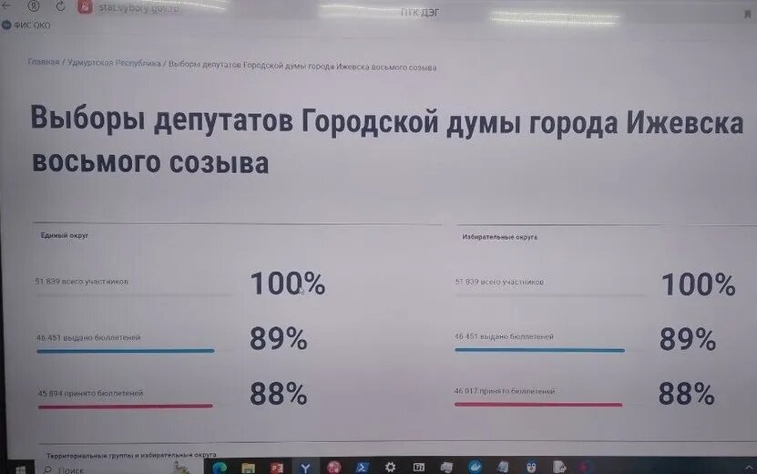    88% участников ДЭГ проголосовали на выборах в Гордуму Ижевска