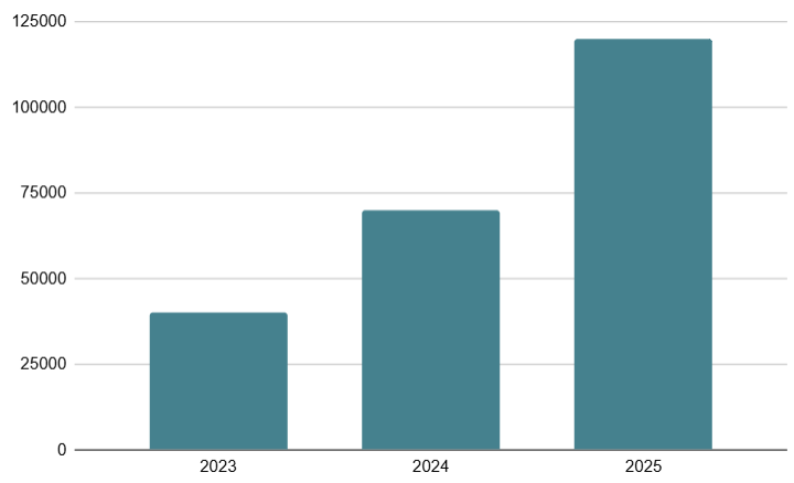 Рост числа россиян, использующих рабочие способы оплаты подписок
