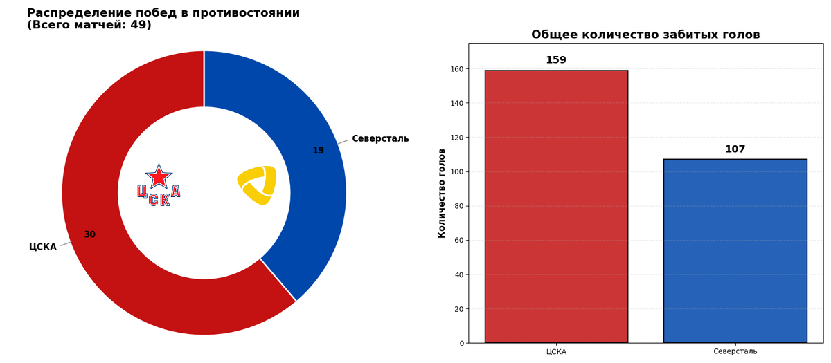 История противостояния. Источник: https://news.sportbox.ru/Vidy_sporta/Hokkej/CSKA_Moskva_Severstal_Cherepovec