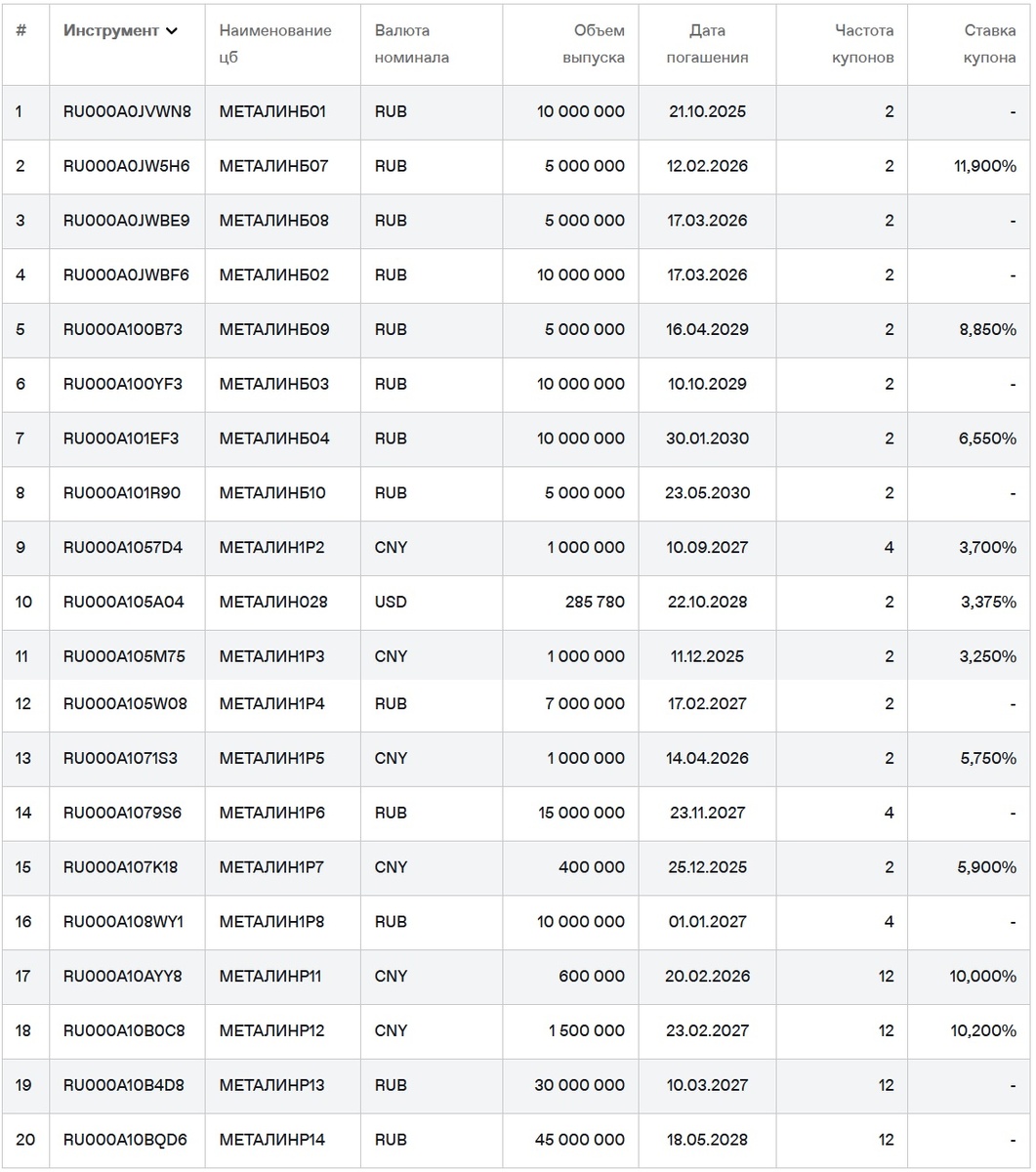 Облигации Металлоинвест на Мосбирже. Данные от 17.09.2025. Источник: сайт Мосбиржи