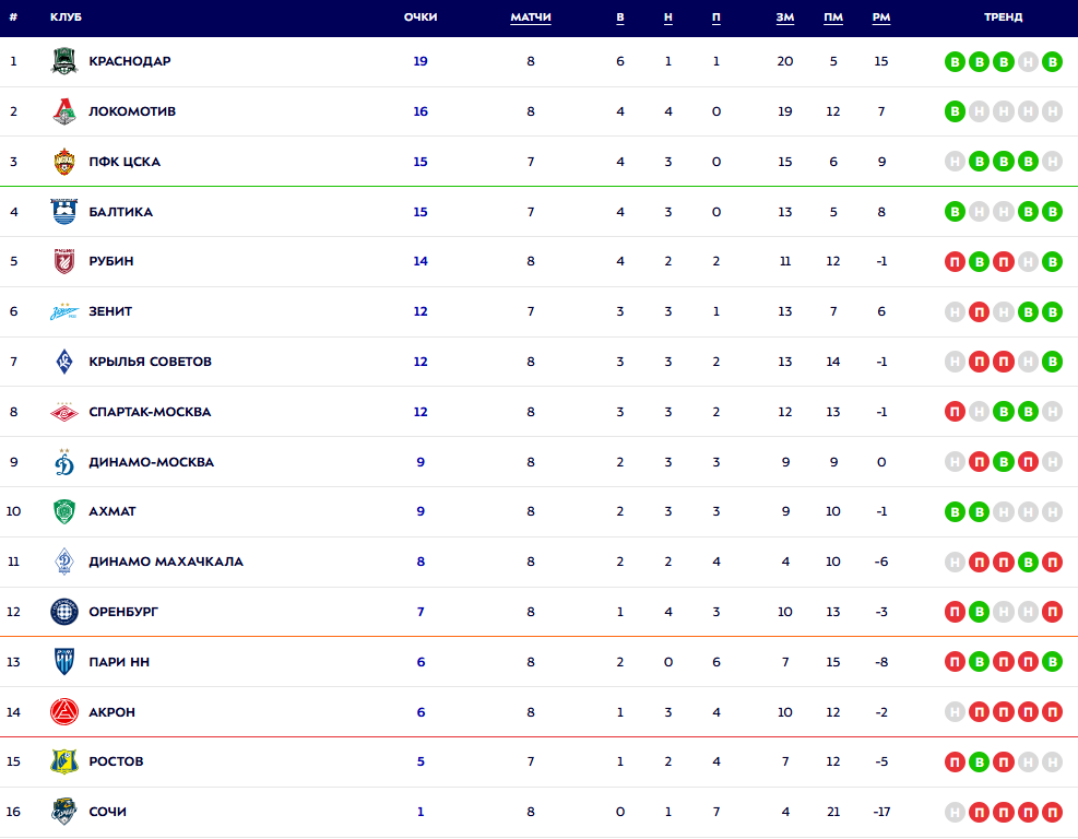 Турнирная таблица РПЛ. Источник: официальный сайт МИР РПЛ