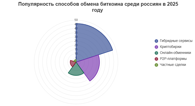 Распределение методов конвертации BTC в рубли, USDT и другие активы среди российских пользователей в 2025 году.