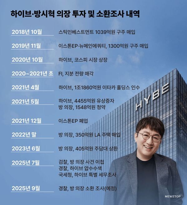   Хронология инвестиций и следствия по делу председателя HYBE Бан Ши Хёка 
Октябрь 2018 г.: Stic Investment приобретает старые акции на 103,9 млрд вон.   
Ноябрь 2019 г.: Easton EP и New Main Equity приобретают старые акции на 130 млрд вон.   
Октябрь 2020 г.: HYBE выходит на фондовый рынок KOSPI.   
2020 г. – начало 2021 г.: Финансовые инвесторы продают все свои доли.   
Апрель 2021 г.: HYBE приобретает Ithaca Holdings за 1,186 трлн вон.   
Май 2021 г.: HYBE проводит допэмиссию акций на 445,5 млрд вон. Председатель Бан приобретает акции на 154,8 млрд вон.   
Декабрь 2021 г.: Easton EP прекращает деятельность.   
Конец 2022 г.: Председатель Бан приобретает дом в Лос-Анджелесе за 35 млрд вон.   
Июнь 2023 г.: Председатель Бан погашает 40,5 млрд вон кредита, взятого под залог акций.   
Июль 2025 г.: Прокуратура передаёт дело председателя Бана. Полиция проводит обыск и изъятие документов в HYBE. Национальная налоговая служба начинает специальную налоговую проверку HYBE.   
Сентябрь 2025 г.: Полиция планирует вызвать председателя Бана на допрос (запланировано).