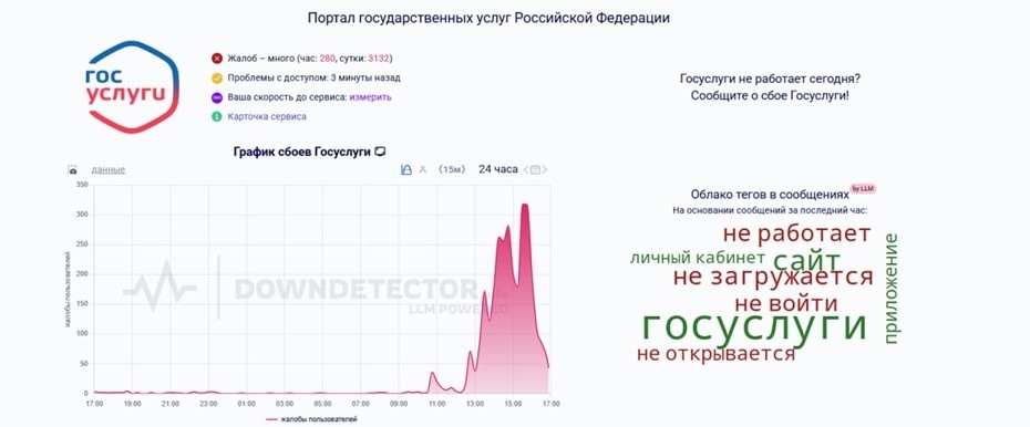    Автор фото: Downdetector