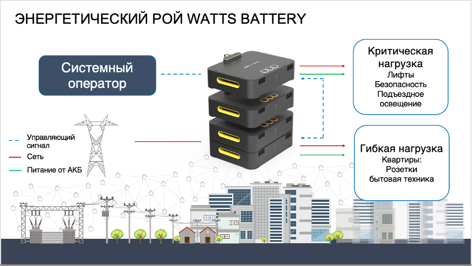 Блок схема взаимодействия watts battery и энергосистемы
