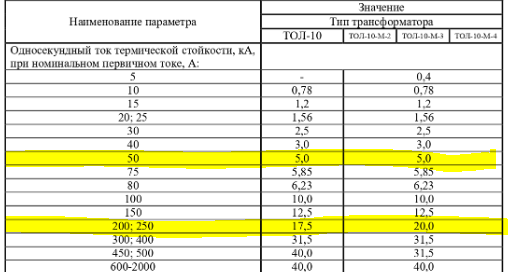 Таблица значений односекундного тока термической стойкости трансформаторов тока ТОЛ-10