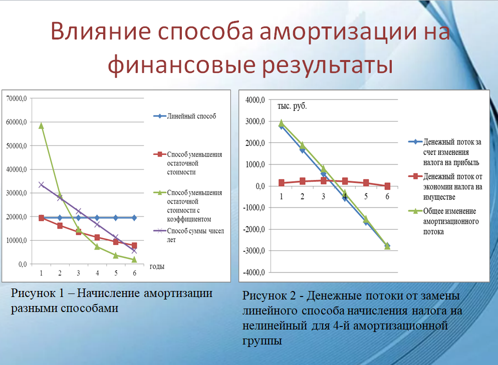 Рис. 2 Пример влияния выбранного способа амортизации на финансовые результаты предприятия