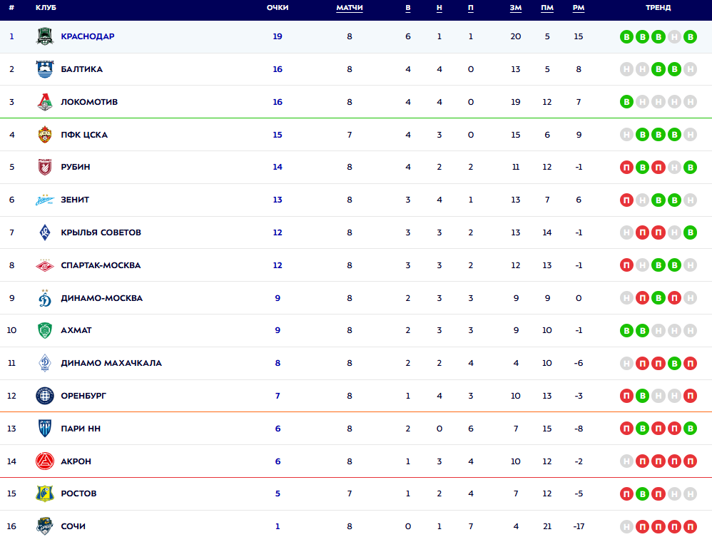 Турнирная таблица РПЛ. Источник: официальный сайт МИР РПЛ