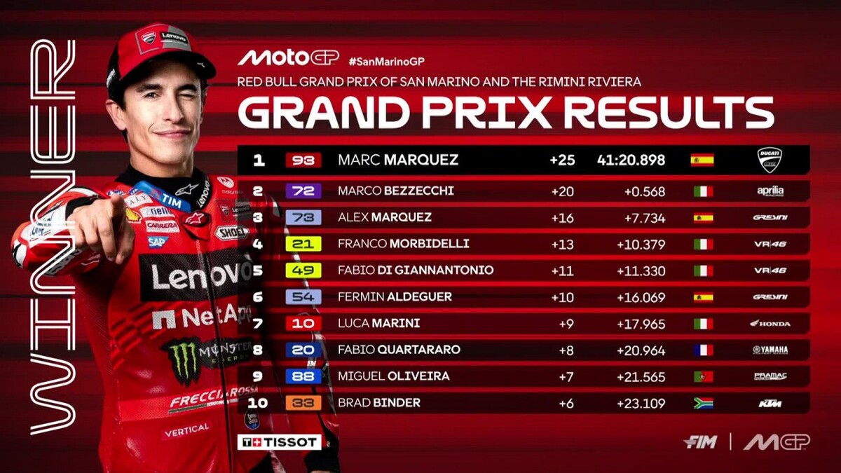 РезультатыФото: MotoGP  📷
