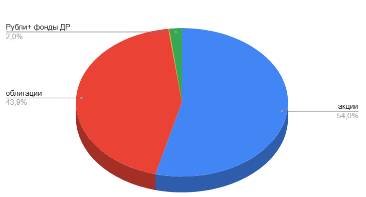 Состав активов на 15.09.2025