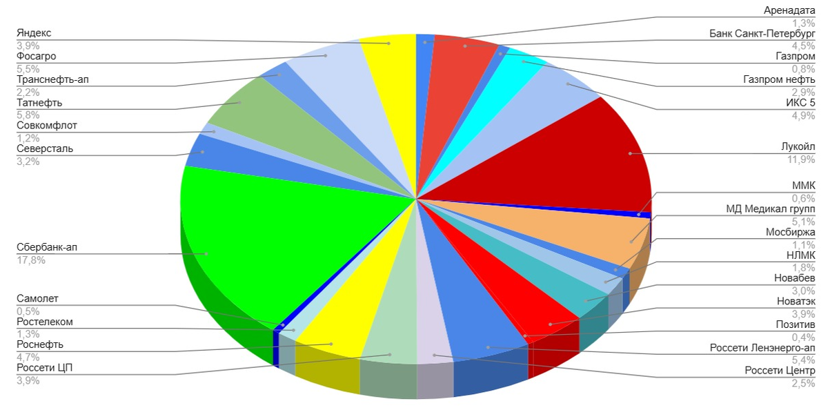 Состав портфеля акций на 15.09.2025