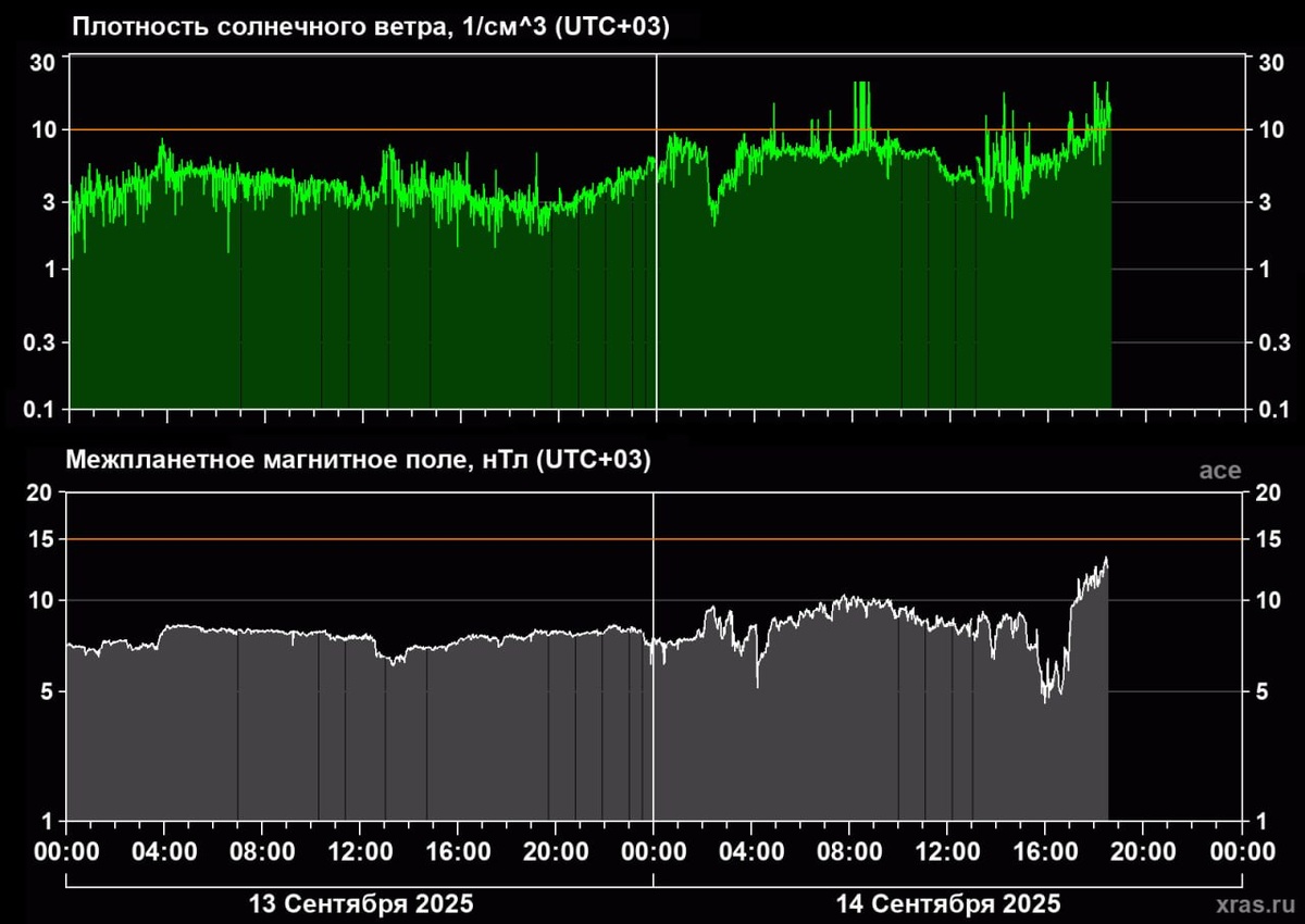 Фото: Лаборатория солнечной астрономии ИКИ РАН  📷
