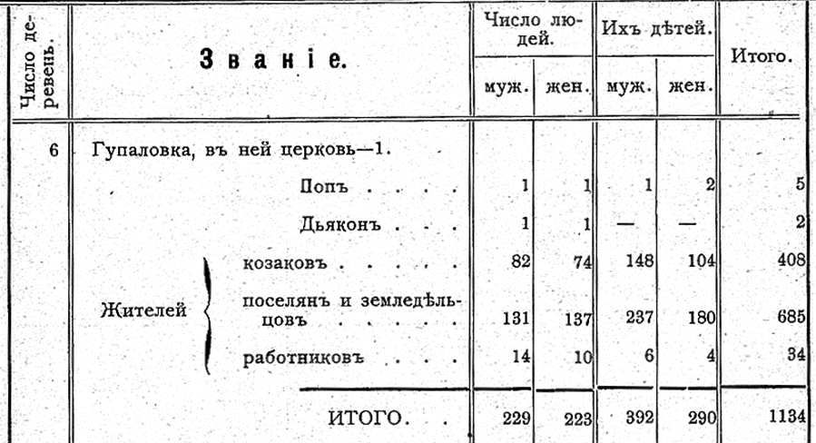 Сведения о Гупаловке и жителях, её населяющих на 1776 г.