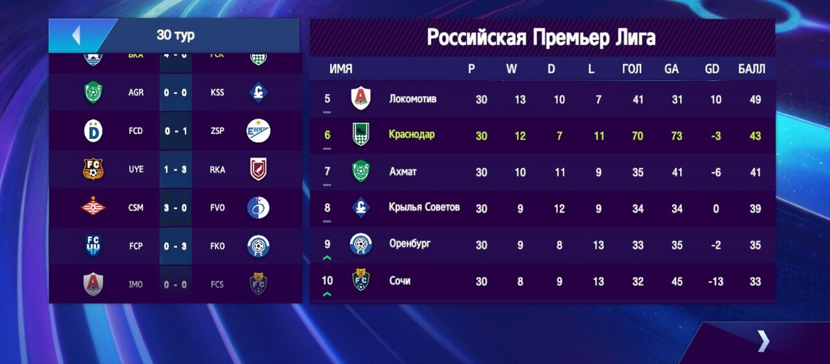 ФК Краснодар занял 6 место в сезоне РПЛ "август-сентябрь 2025". 