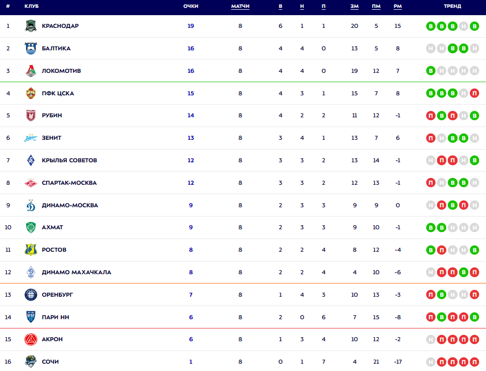 Турнирная таблица РПЛ. Источник: официальный сайт МИР РПЛ