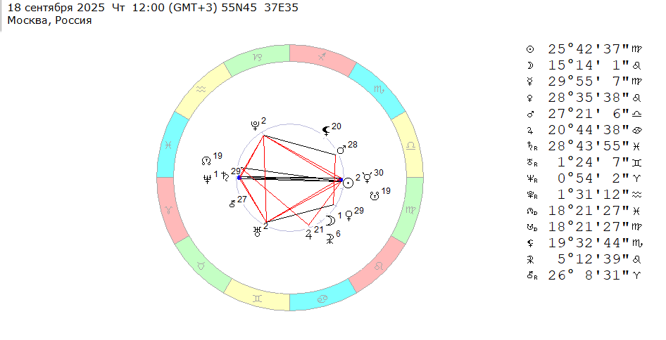 18 сентября 2025 (четверг), полдень. Космограмма на эту неделю (с 15 по 21 сентября 2025).