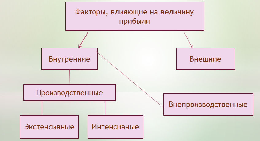 Рис. 1 Факторы, влияющие на прибыль
