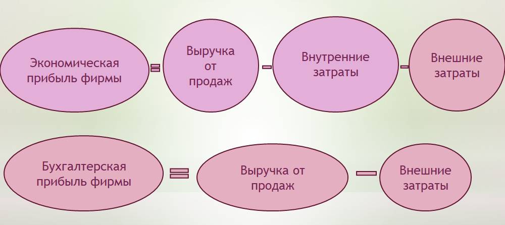 Рис. 2 Экономическая и бухгалтерская прибыль
