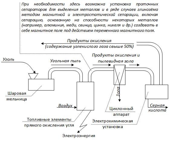Упрощенная схема угольной электростанции на топливных элементах.