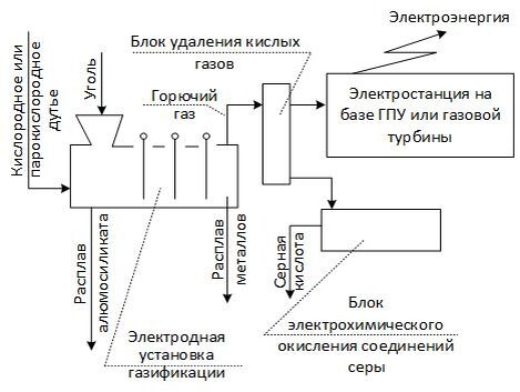Упрощенная схема электростанции с электрохимической газификацией.