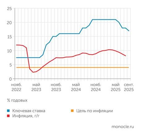    Банк России: Разрыв между ключевой ставкой и инфляцией все еще очень велик